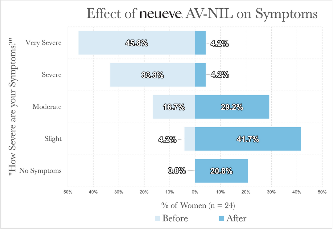 AV-NIL