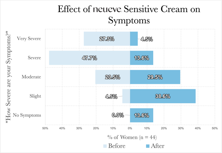 Sensitive Vulva Balm Cream