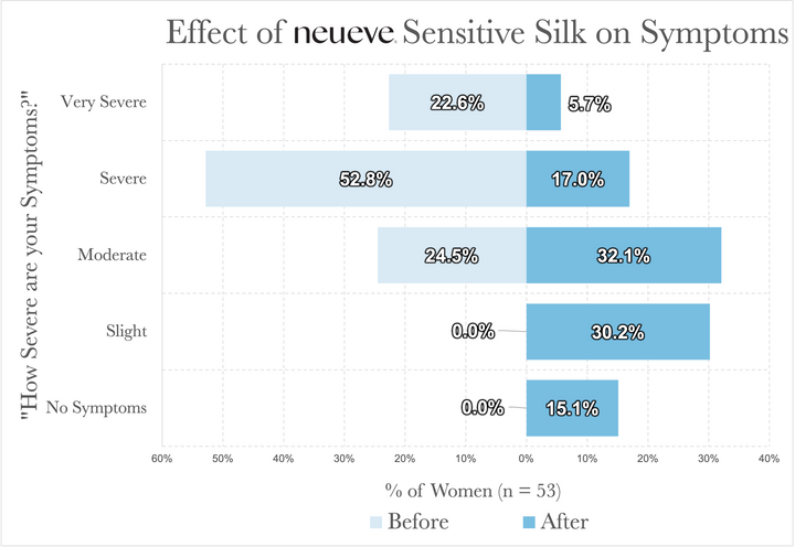 Sensitive Silk